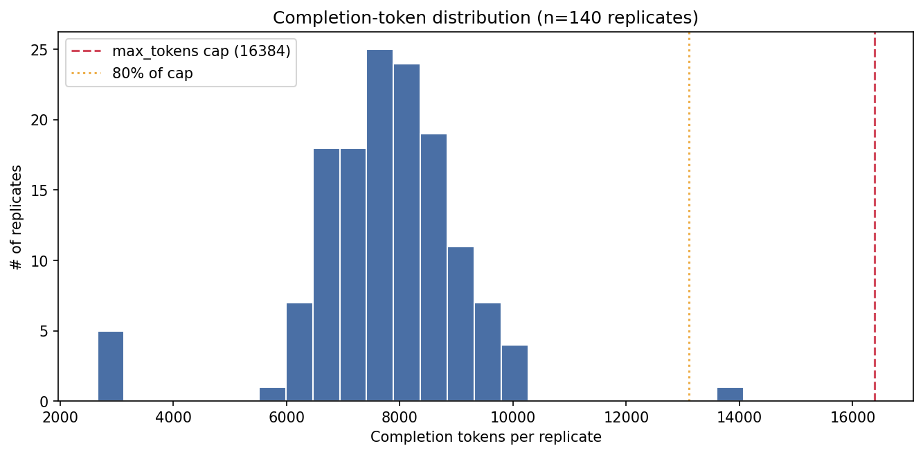 completion tokens