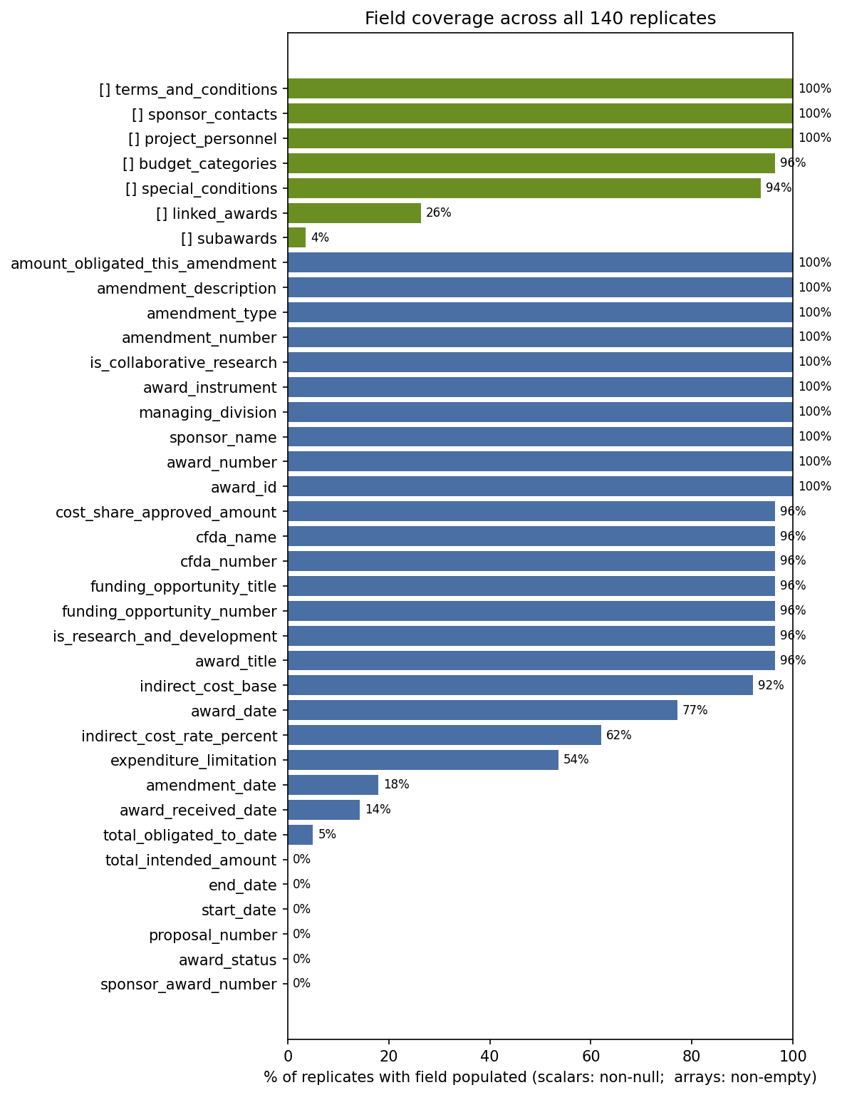 coverage bar chart