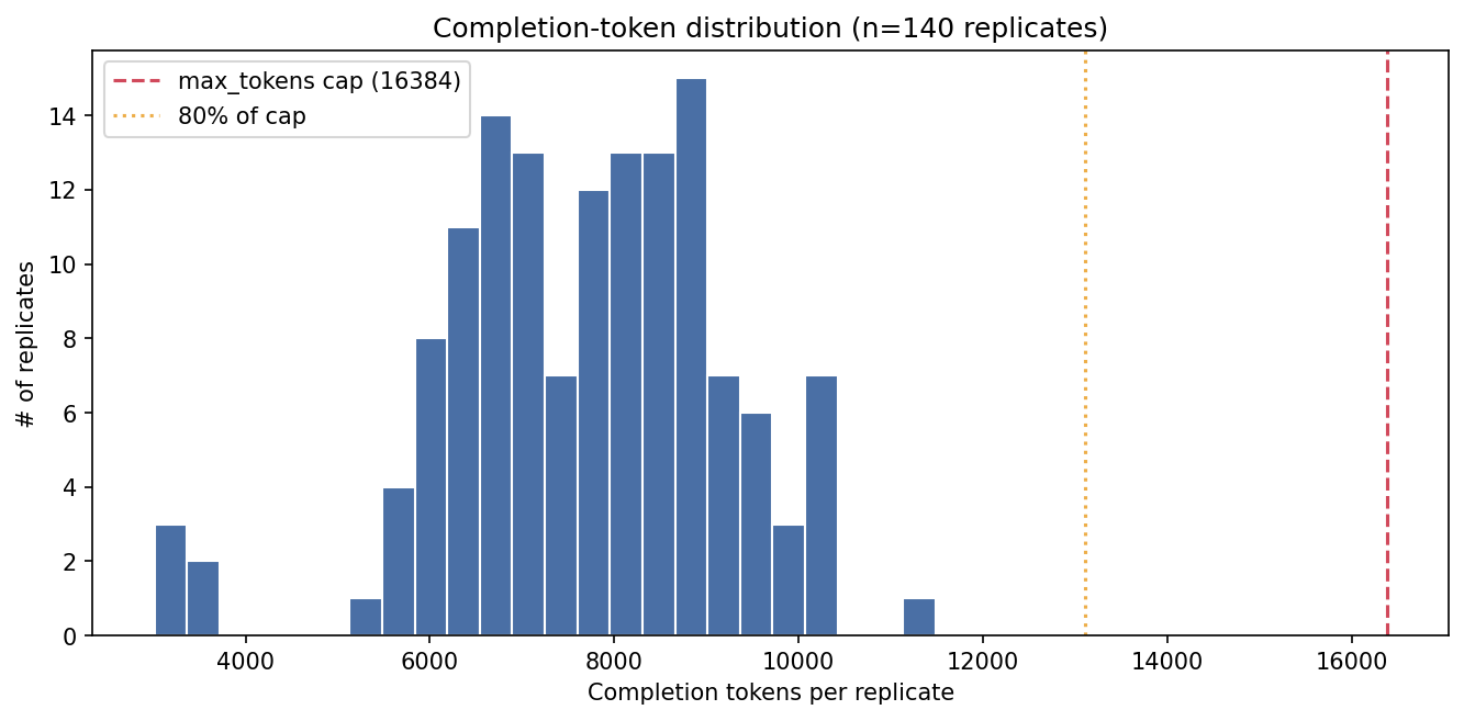 completion tokens