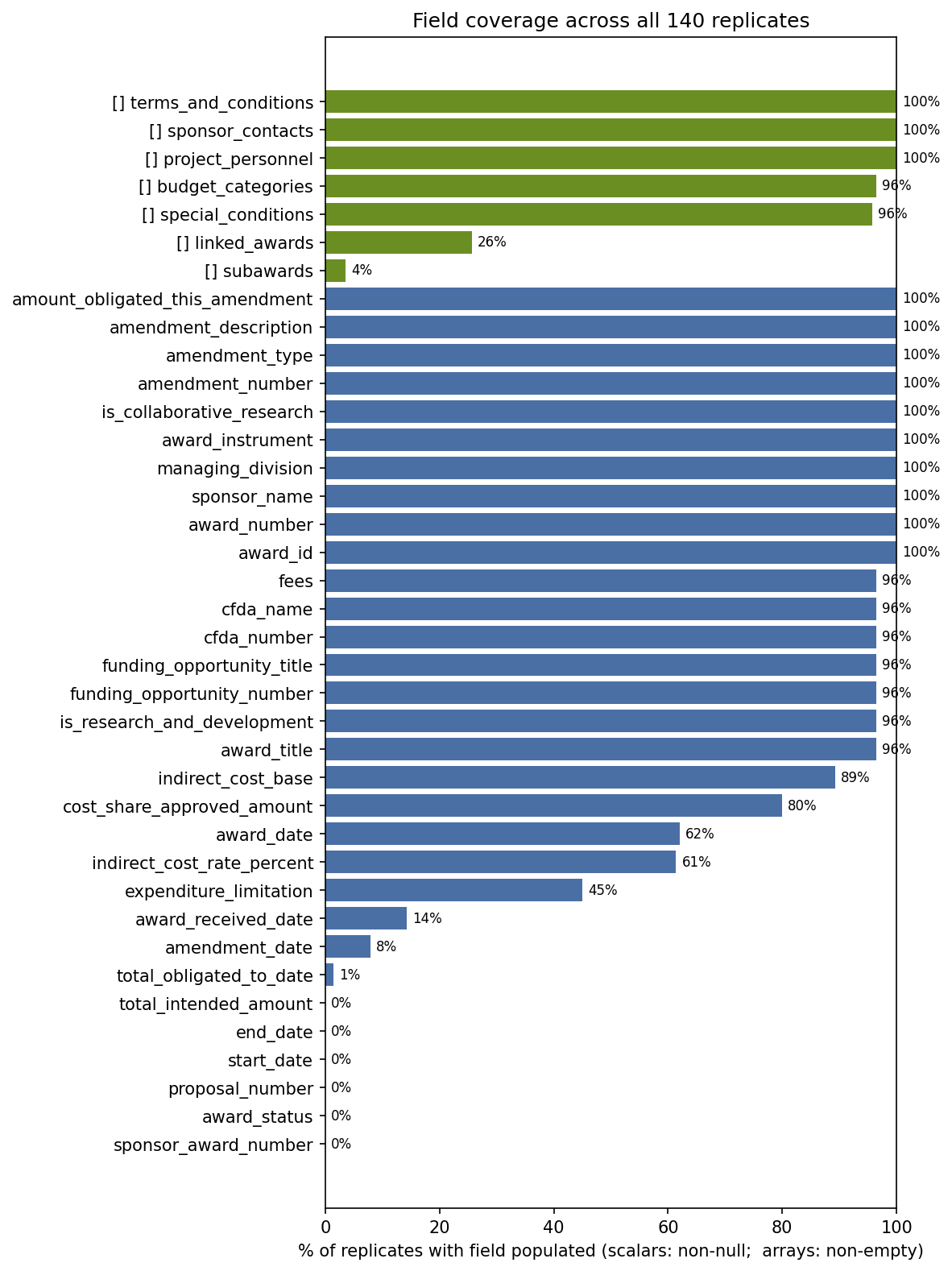 coverage bar chart