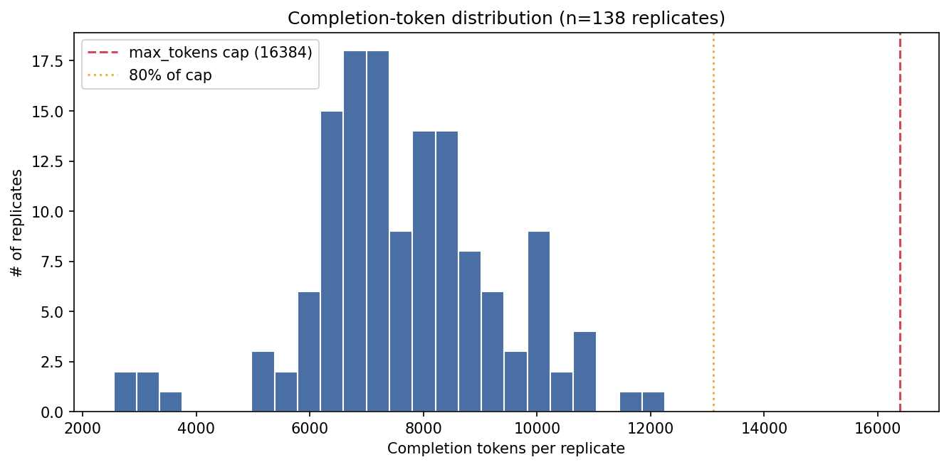 completion tokens
