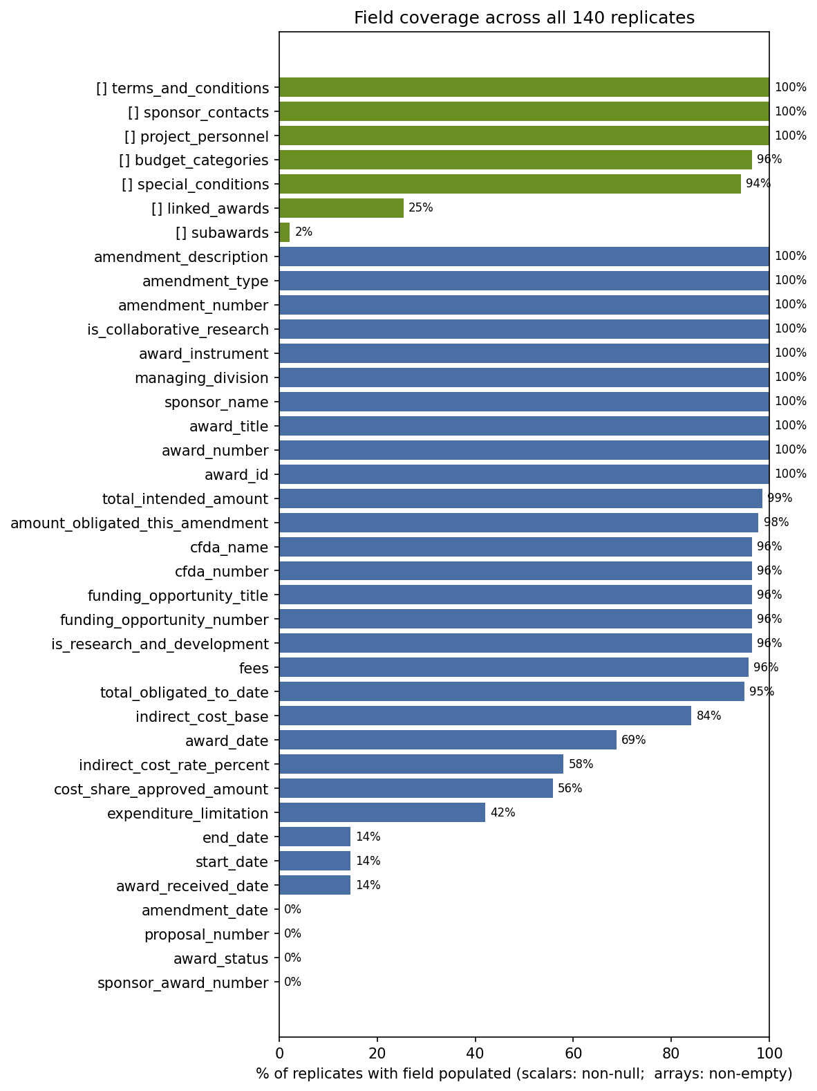 coverage bar chart