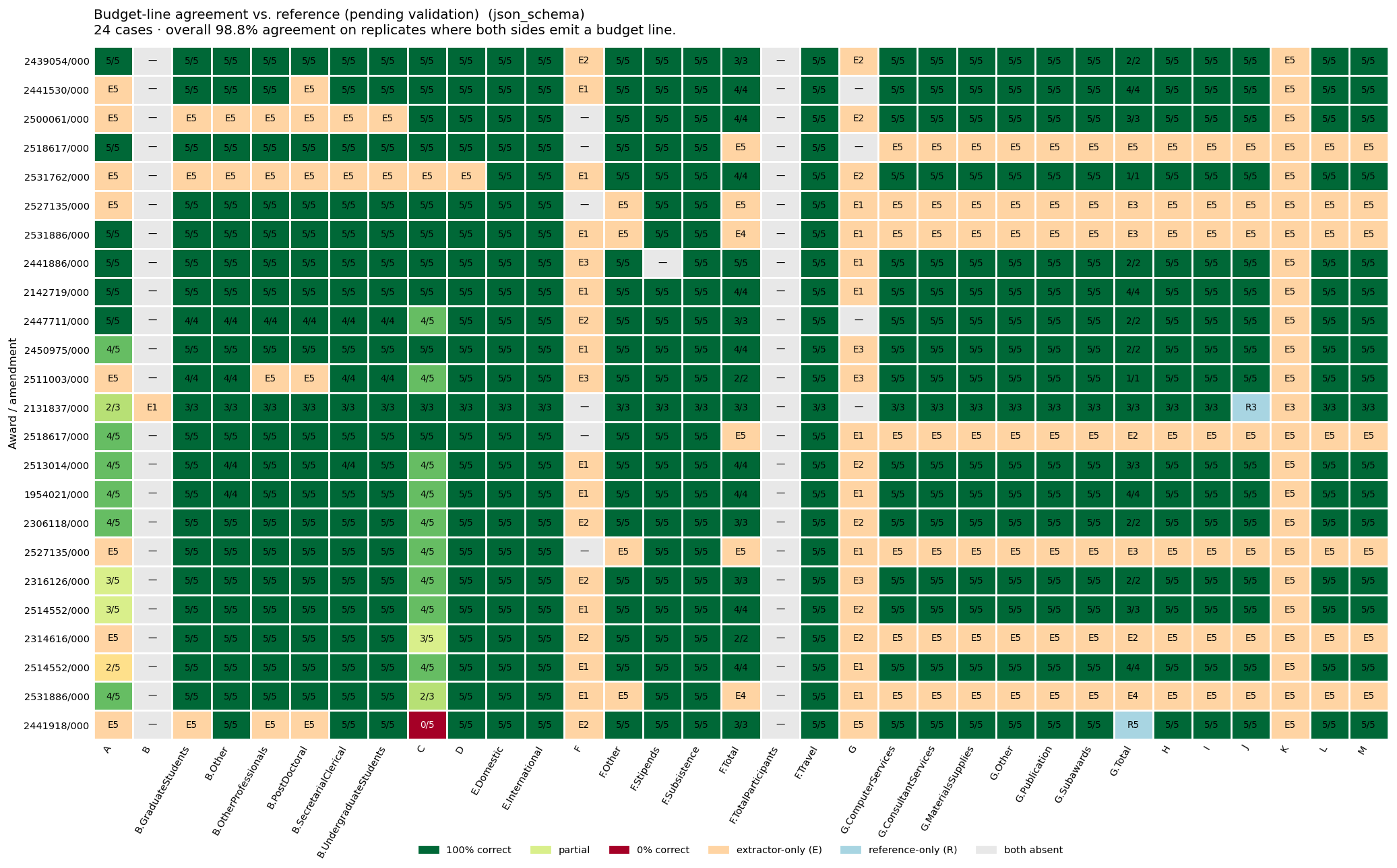 budget-line agreement heatmap — in progress