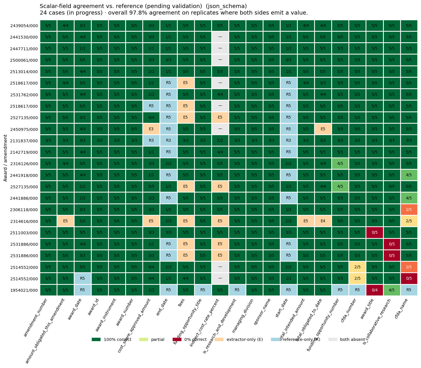 scalar-field agreement heatmap — in progress